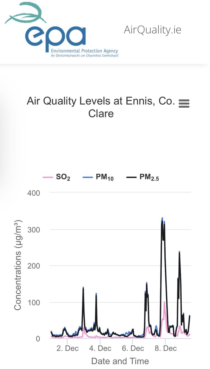 In the absence of any rapid real time information from ⁦<a href="/EPAIreland/">EPA Ireland</a>⁩ to those living in Ennis, do not go out walking running etc between 5 pm and midnight. ⁦<a href="/theclareherald/">The Clare Herald</a>⁩ ⁦<a href="/ClareCoCo/">Clare County Council</a>⁩ ⁦<a href="/EnnisAirQuality/">Ennis Air Quality</a>⁩