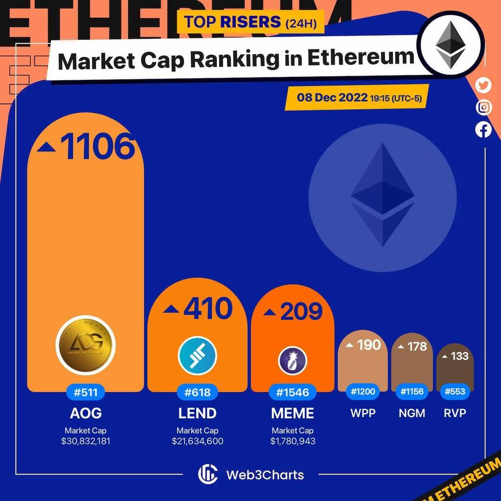Web3Charts's tweet photo. 1. #smARTOFGIVING $aog 
2. #Aave[OLD] $lend 
3. #Meme $meme 
4. #WPPToken $wpp 
5. #e-Money $ngm 
6. #RevolutionPopuli $rvp 

#Ethereum
#Web3ChartsEthereumRankRiser https://t.co/oUwB9OFCfB