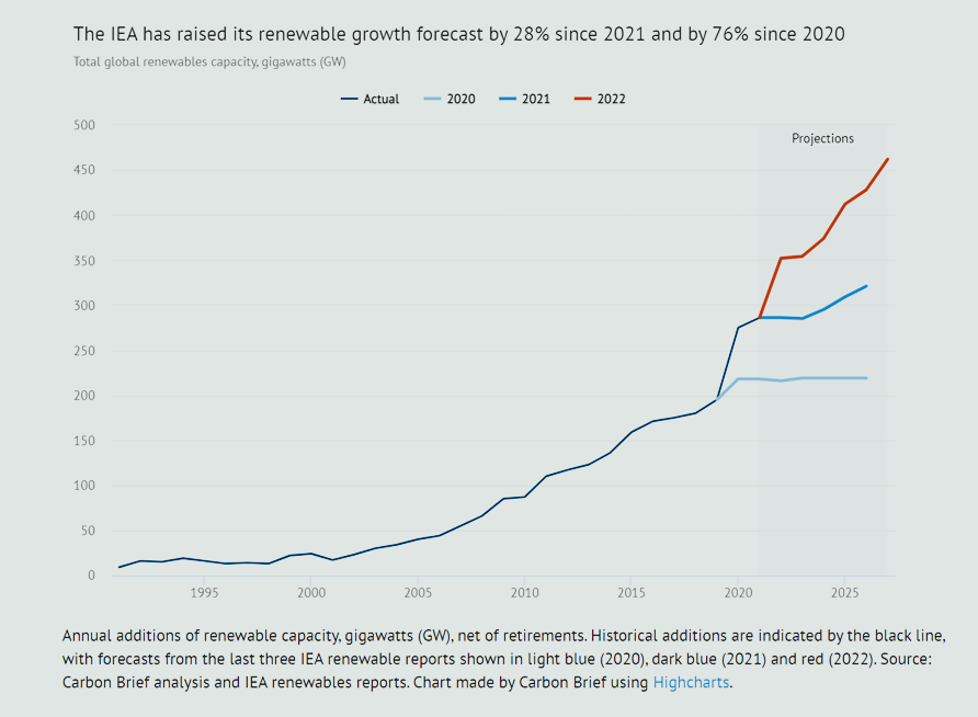 AssaadRazzouk's tweet image. Renewables are deploying so fast that @IEA has had to increase its not even 2-years old forecast by the "largest ever upward revision”, up 76%

That's adding the entire electricity system of India by 2026, on top of last year’s projections

carbonbrief.org/analysis-ieas-… #climate