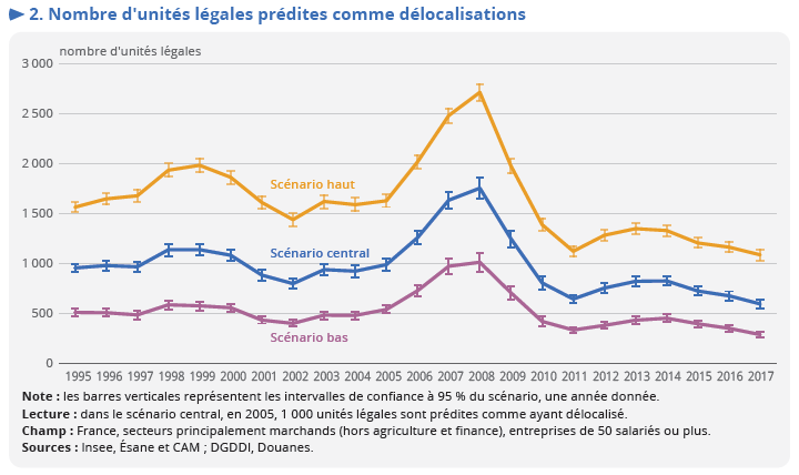 martin_anota's tweet photo. Plus de 10.000 emplois délocalisés chaque année de 2011 à 2017, en baisse par rapport à la décennie antérieure
(INSEE)
https://t.co/OGO2xmUsyh https://t.co/RtAAIdvIIa