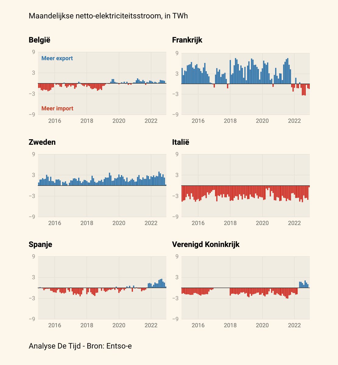 Kan het Europese stroomnet een barre winter aan? Alleen als we elektriciteit kunnen blijven delen.
tijd.be/r/t/1/id/10433…