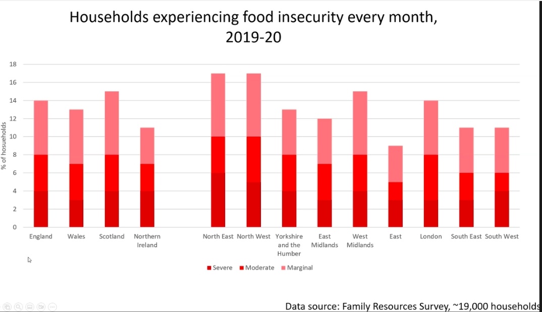 Having children in your household increases your risk of food insecurity 😔 'I skip meals to share with my mum....', 'sometimes mum will starve and stuff....' #foodinsecurity #foodpovery #povertykillschildren #childofthenorth @AlderHey