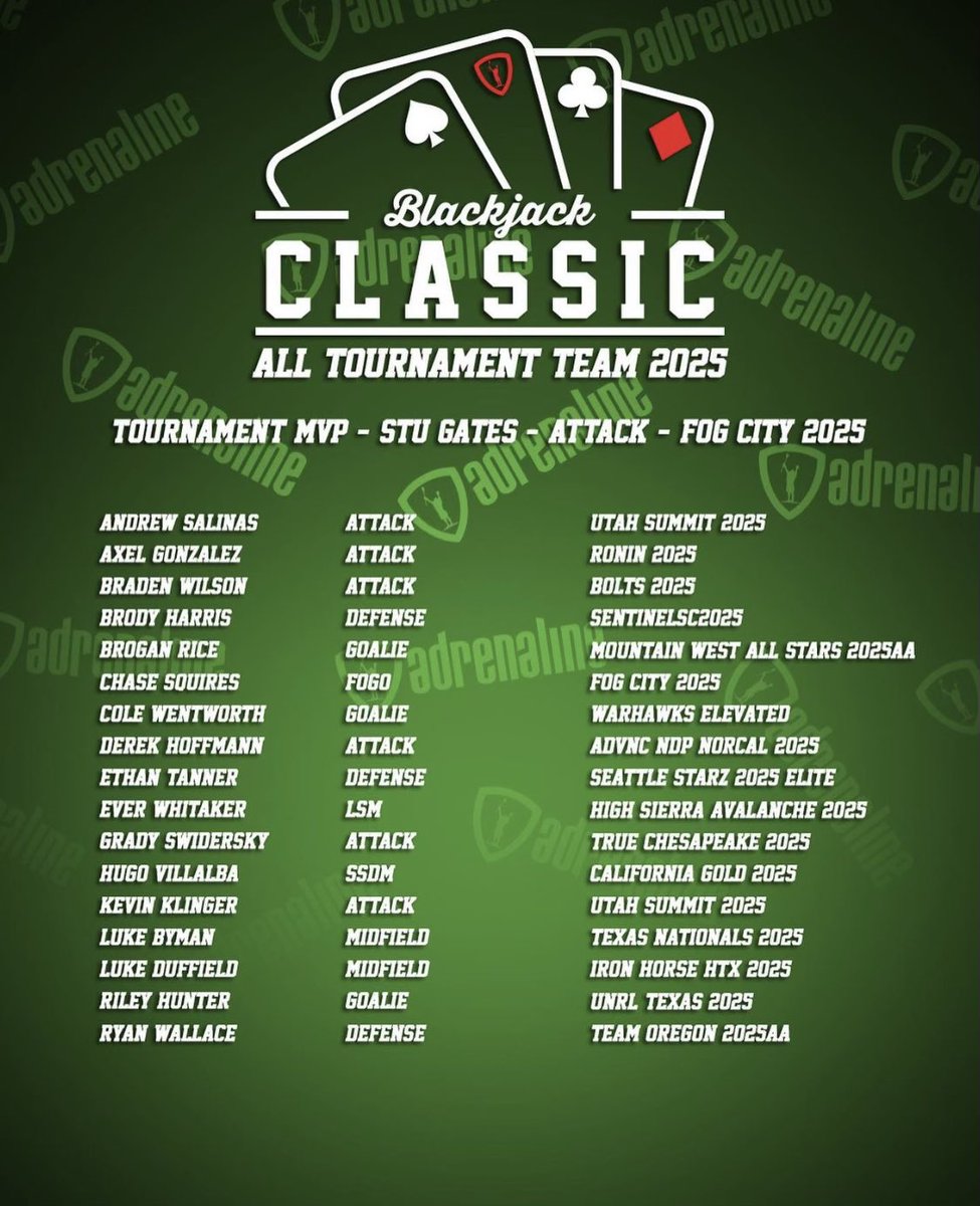 So very proud of Luke for his hard work and desire to be the best he can be on &amp; off the field.  Honored that he and his good friend Byman were recognized to the All Tournament Team. 
<a href="/LukeDuffield22/">Luke Duffield</a> <a href="/SJ_Lacrosse/">Strake Jesuit Lacrosse</a> <a href="/StrakeJesuitATH/">Strake Jesuit Athletics</a>