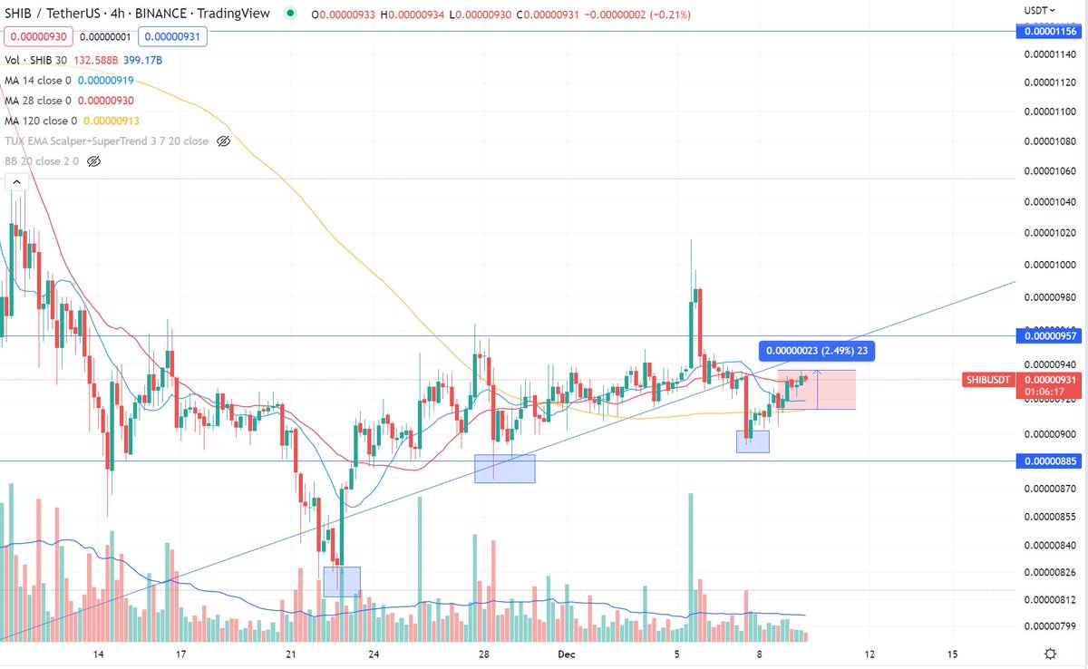 CryptoLinns's tweet photo. $SHIB 4h chart

Same view as yesterday. Those who have already bought can continue to hold. Already up 2%

Long-term view, it is still in the oscillator range. No good entry opportunities now

Support 885. Pressure 960

#SHIB #altcoin #trading #cryptocurrency https://t.co/qpqjbUn3m4
