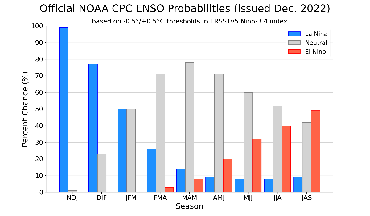 Informe oficial de <a href="/NOAA/">NOAA</a> con probabilidades de ENSO para próximos trimestres. En FMA 2023 ya NO tendríamos La Niña !!  Los modelos climáticos predicen una fase cálida El Niño a partir de JAS 2023 con probabilidad de continuar durante la primavera/verano 2023/24.