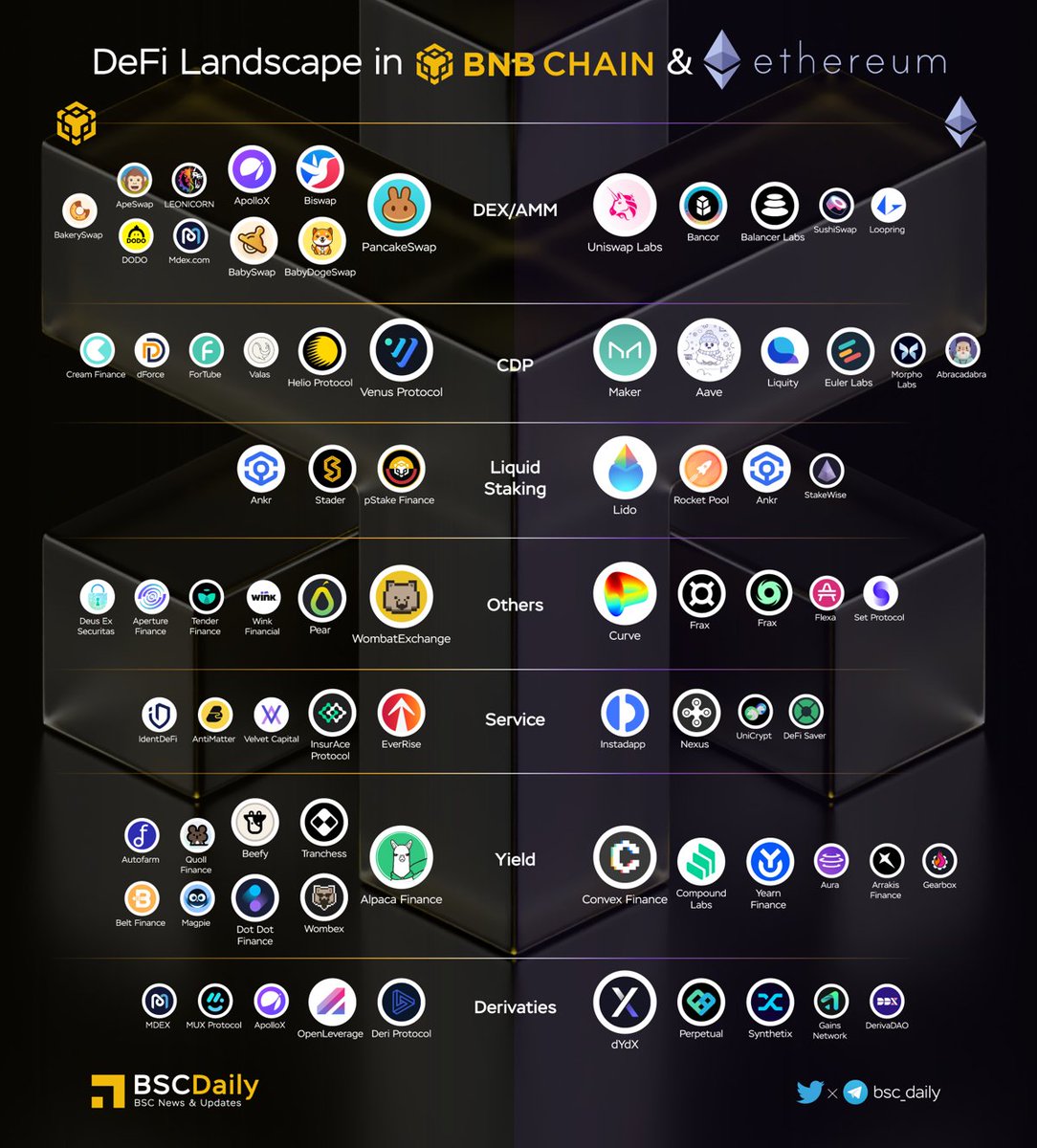 🧬 #DeFi Landscape in <a href="/BNBCHAIN/">BNB Chain</a> &amp; <a href="/ethereum/">Ethereum</a> 🪙

Ethereum and BNB Chain are two of the main blockchains that support DeFi projects, and their exchanges are the most used ones💪

What are their advantages?🔥

Let's deep dive into the #DeFi Topic below👇

#BNB #BSC #ETH #WEB3