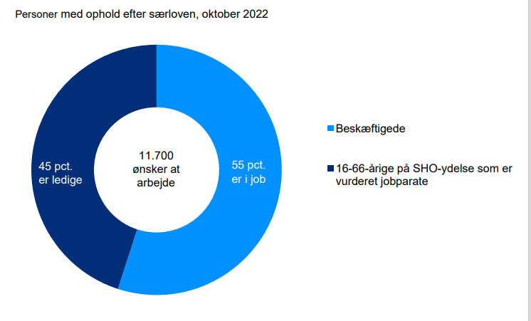 EesErik's tweet photo. 55 pct. af de fordrevne ukrainere, der er jobparate, er nu i beskæftigelse. Tallet stiger uge for uge, så der nu er 6.400 fordrevne ukrainere i job. Der er grund til at glæde sig over det resultat 🇺🇦🇺🇦 #dkpol #dkbiz #arbejde https://t.co/iRORbetxvV