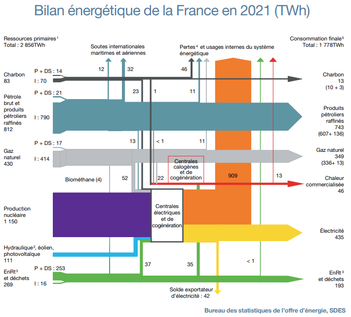 Unpopular Opinion: l'électricité, c'est **moins d'un quart** de l'énergie consommée en France.

Certes il y a un sujet particulier élec cet hiver (dispo nuke, gaz pour CCG), mais réduire sobriété+efficacité à la gueguerre nuke est stérile. 

Moins. D'un. Quart.