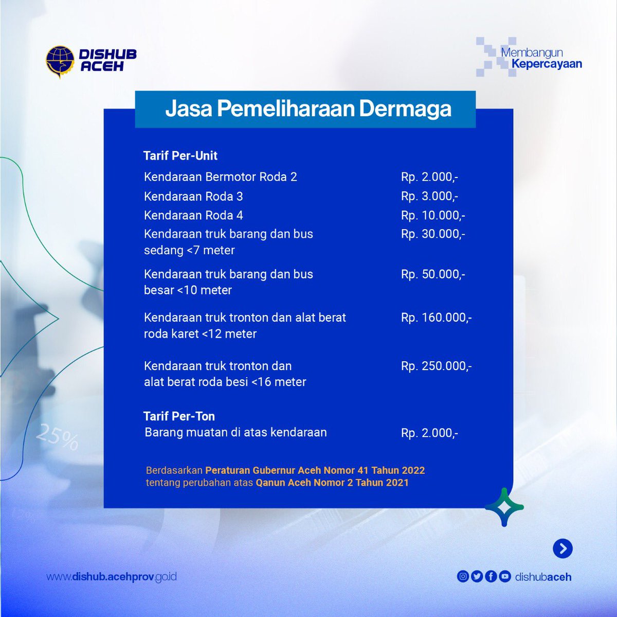 dishub_aceh's tweet photo. Salam #RakanModa!
Mulai 16 Desember 2022, penarikan retribusi pada pelabuhan penyeberangan yang di Aceh mulai dilaksanakan. Penerapan ini berdasar Peraturan Gubernur (Pergub) Aceh Nomor 41 Tahun 2022 tentang perubahan atas Qanun Ace Nomor 2 Tahun 2021.
#DishubAceh
#retribusi https://t.co/ItU6LJcYlz