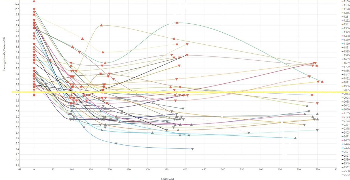 ¿Os acordáis cuando los estudios dobles ciegos eran estudios dobles ciegos? … Evolución de HbA1c a 3,6,12,24 meses, y eso que no he puesto la evolución en peso #NuevosPeptidosMetabólicos #Coagonistas