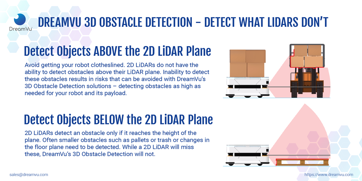 #DreamVu 3D #obstacledetection detects objects missed by 2D LiDAR. 360° horizontal field-of-view with a sizeable vertical field-of-view improves navigation efficiency and accurately #detectsobstacle types with #minimalfalsepositives and seamless operation on #variousfloor types.