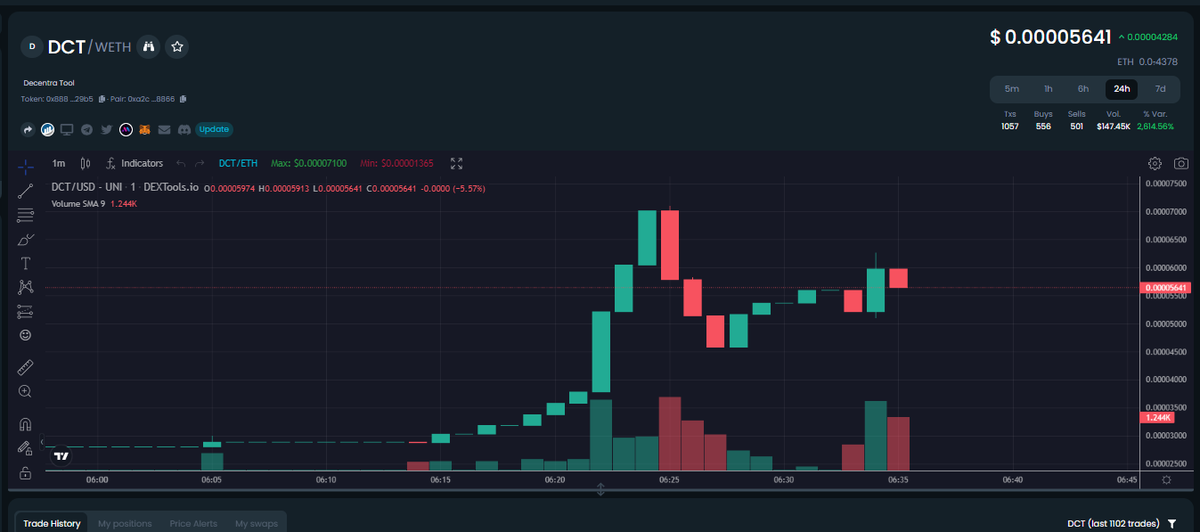 Dariasgems's tweet photo. $DCT is now pumping after the dip on the news of the whitepaper release in just a few hours. I think DecentraTools $DCT is going to be huge!

https://t.co/sV9rp8qRR5

https://t.co/hbMG4SLz96

https://t.co/fr3UrDSEgy

#cryptocurrency #crypto #defi #uniswap #ethereum $eth $btc https://t.co/wSmJAgN2XS