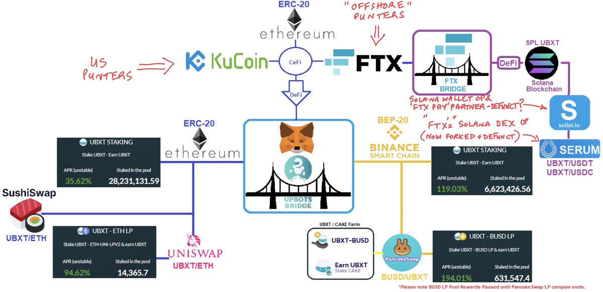 ianbeckett's tweet photo. 1/ #CryptoCrap - ‘a bridge over troubled waters’: crypto blockchain bridges &amp; ‘wrapped tokens’.  A fascinating fundraising slide from one of the crypto ICOs (Swiss crypto/FX trading signal/copy trading bot marketplace #Upbots - #UBXT) FTX gestated/funded.  #KuCoin, #FTX … https://t.co/yTrYBgnsLR