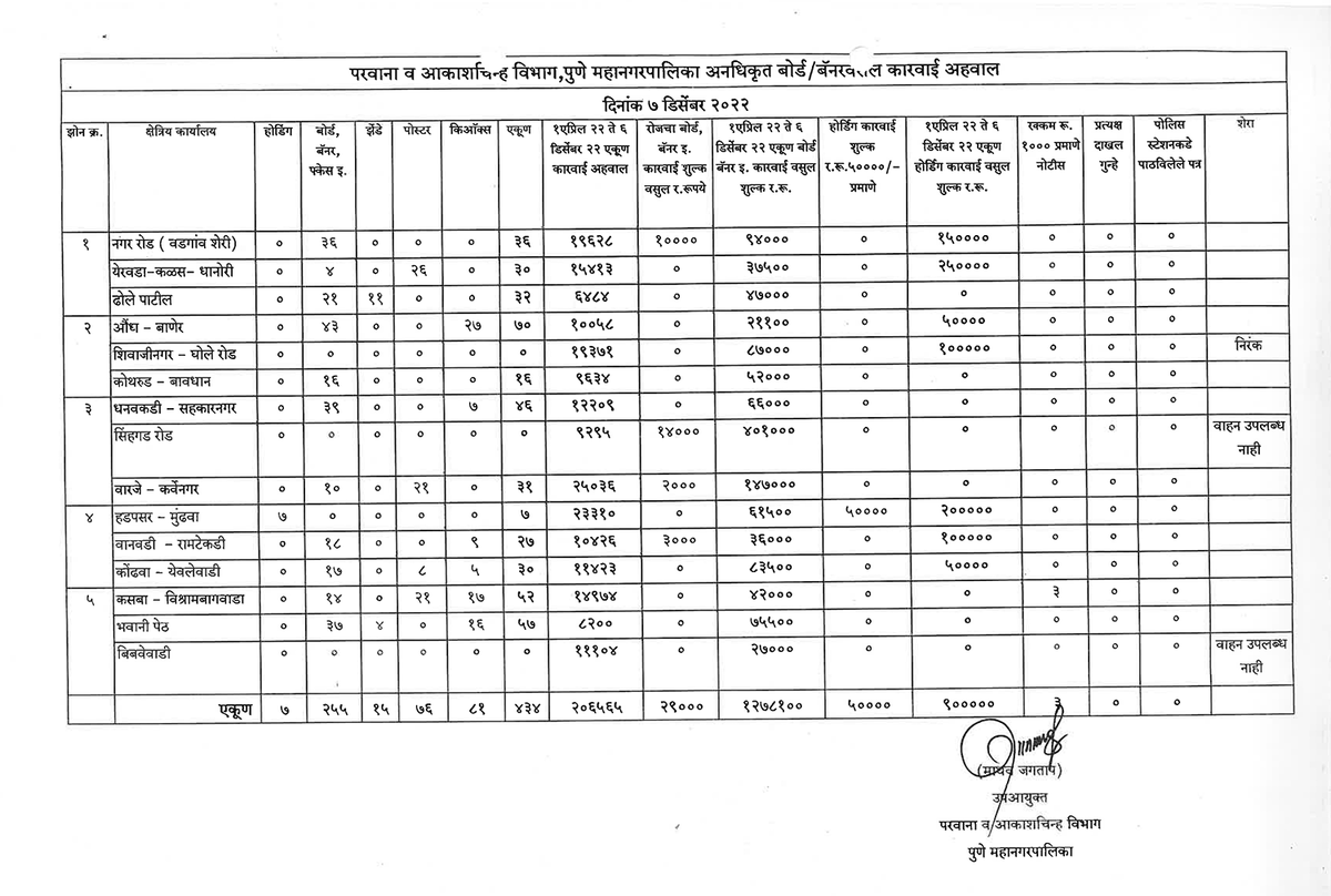 sudhirmehtapune's tweet photo. PMC takes action against 2,06,565 + illegal flex hoardings across #Pune.
In my meeting with PMC Commissioner Vikram Kumar, he shared that as per the requests made by us @ppcr_pune &amp; others, the @PMCPune has removed over 206565 flex hoardings in the last 8 months.
A Big thank you! https://t.co/4NbteXeRXg