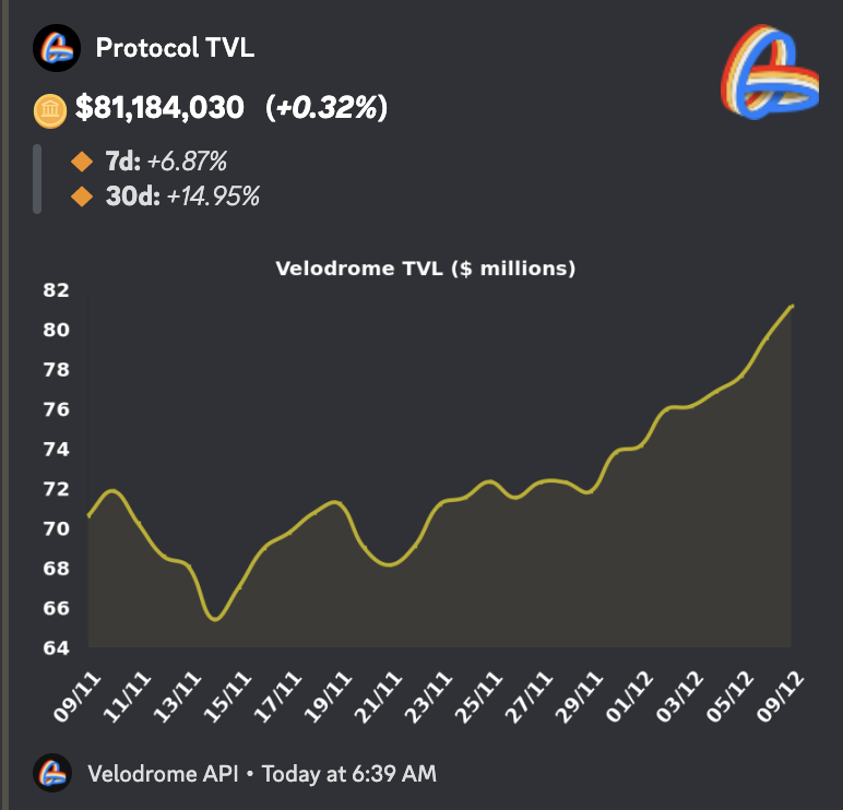 Up and to the right.