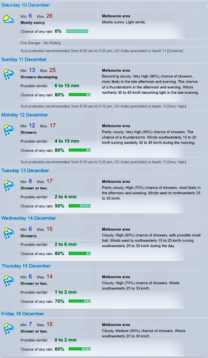 Johnted_113's tweet photo. What a chilling Pathetic outlook Melbourne 🤡
.
#melbourneweather #melbweather #Melbourne #WINTERHasComeOnceAgain https://t.co/evtiVdeQLQ