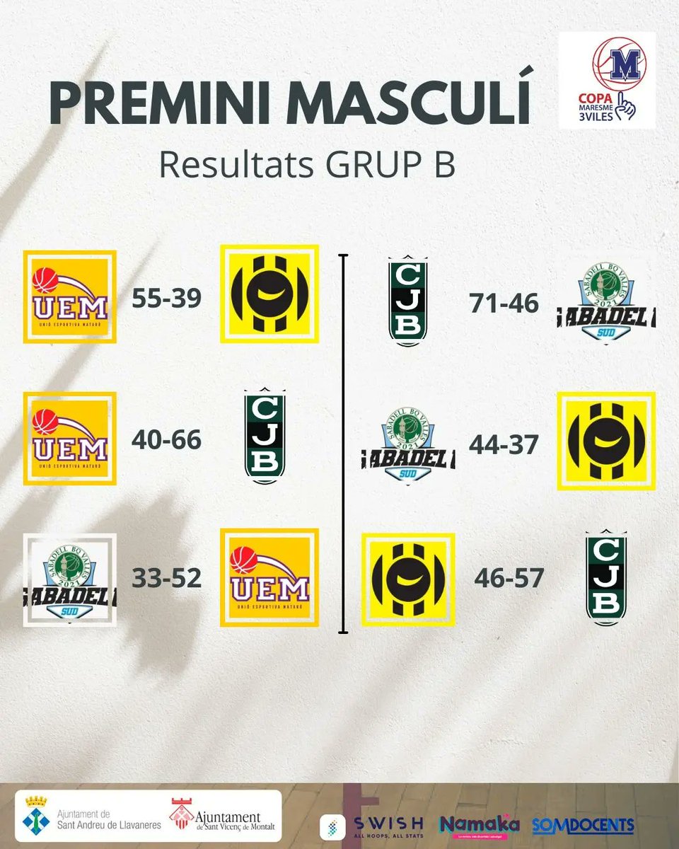 CopaMaresme3V's tweet photo. Resultats categoria Premini Femení i Masculí https://t.co/7mJpZDL6X6