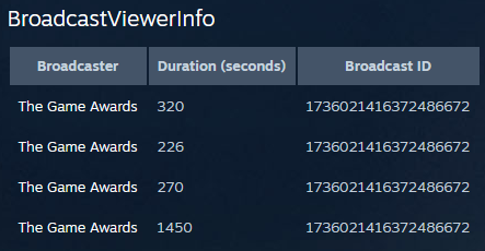 djmaster329's tweet photo. @mczembro @Joseahfer @OnDeck @thegameawards Same here, about 37 minutes while I was there for the entirety of the show. But in my case the stream completely broke after the 37 minutes and the player just remained empty, like it could not load the stream. Refreshing did nothing so I switched to Twitch with PiP + Steam chat https://t.co/szwhetXQ2x