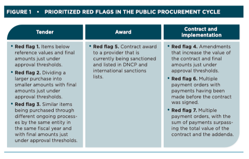 Less is more. We focused on few red flags that were highly actionable, rather than including several, which in the end would have been difficult to act on. A prioritization process was put in place based on the specific needs and priorities of the country and DNCP expertise. 7/N