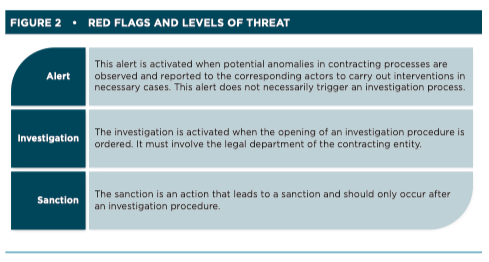 jcruzvieyra's tweet image. Technical depth. Red flags were ranked by their level of threat. Alerts are analyzed by the DNCP (where appropriate); and a set of actions becomes available for users of the public procurement system to decide on the  next steps or responses. 8/N