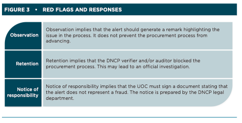 Technical depth. Red flags were ranked by their level of threat. Alerts are analyzed by the DNCP (where appropriate); and a set of actions becomes available for users of the public procurement system to decide on the  next steps or responses. 8/N
