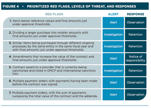 Focus on the users. Taking into account the legislation of Paraguay, the DNCP defined which alerts and which response apply to each of the prioritized red flags, so that users in the contracting processes have clarity about the possible scenarios. 9/N