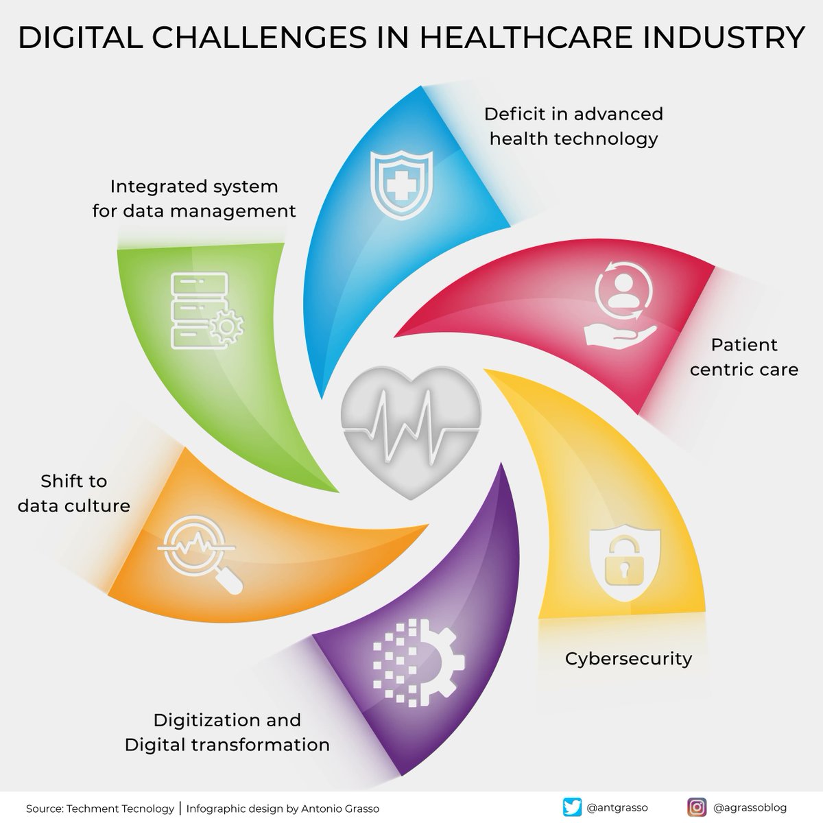 Healthcare is one of the most complex sectors in terms of the impact of digitalization. The critical elements are the governance of sensitive data and considering the patient as a human being.

Microblog &amp; social design by <a href="/antgrasso/">Antonio Grasso</a> via <a href="/LindaGrass0/">Linda Grasso</a> #healthtech #healthcare