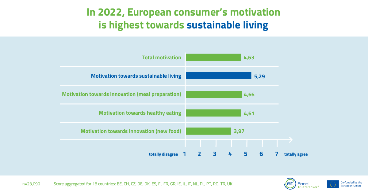 SciFoodHealth's tweet photo. What motivates EU consumers when making food choices? Healthiness? Sustainability? Trying new foods? 🤔
According to @EITFood’s #TrustTracker results from 2022, the answer is clear… Sustainable living! 💚
Stay tuned for more results & learn more here 👉 https://t.co/aYP488i8hq https://t.co/ur90MsWIDF