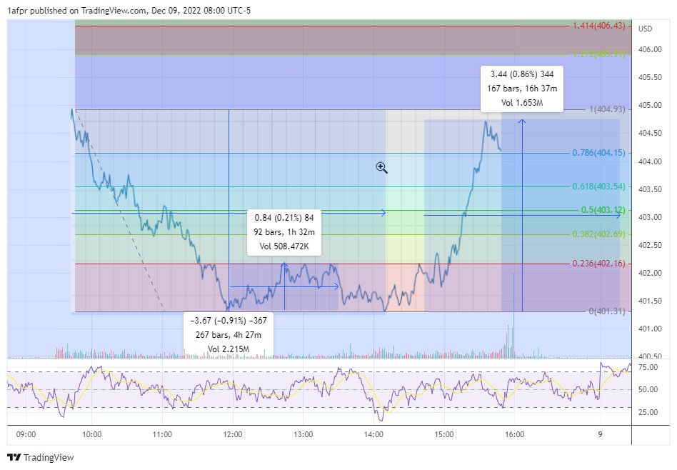 Shortseller On Twitter Spy Updated Friday Seasonality Overlaid To