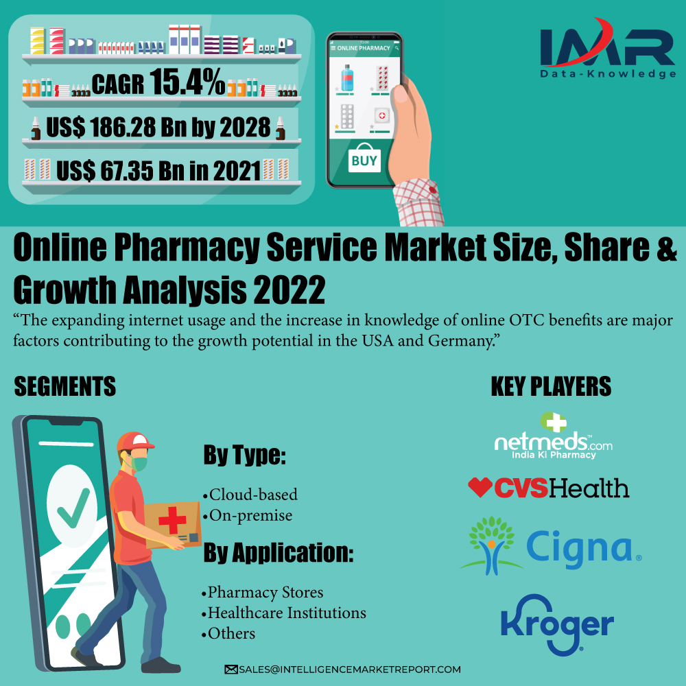 IntelligenceMR1's tweet photo. Online Pharmacy Service Market Size, Share &amp; Growth Analysis 2022

𝑩𝒐𝒐𝒌 𝒀𝒐𝒖𝒓 𝑺𝒂𝒎𝒑𝒍𝒆 𝑹𝒆𝒑𝒐𝒓𝒕👉https://t.co/OlBadl5FA7

#OnlinePharmacyService #OnlinePharmacy #OnlinePharmacyServiceMarket #healthcare #Pharmaceuticals https://t.co/zCrzkYHr9E