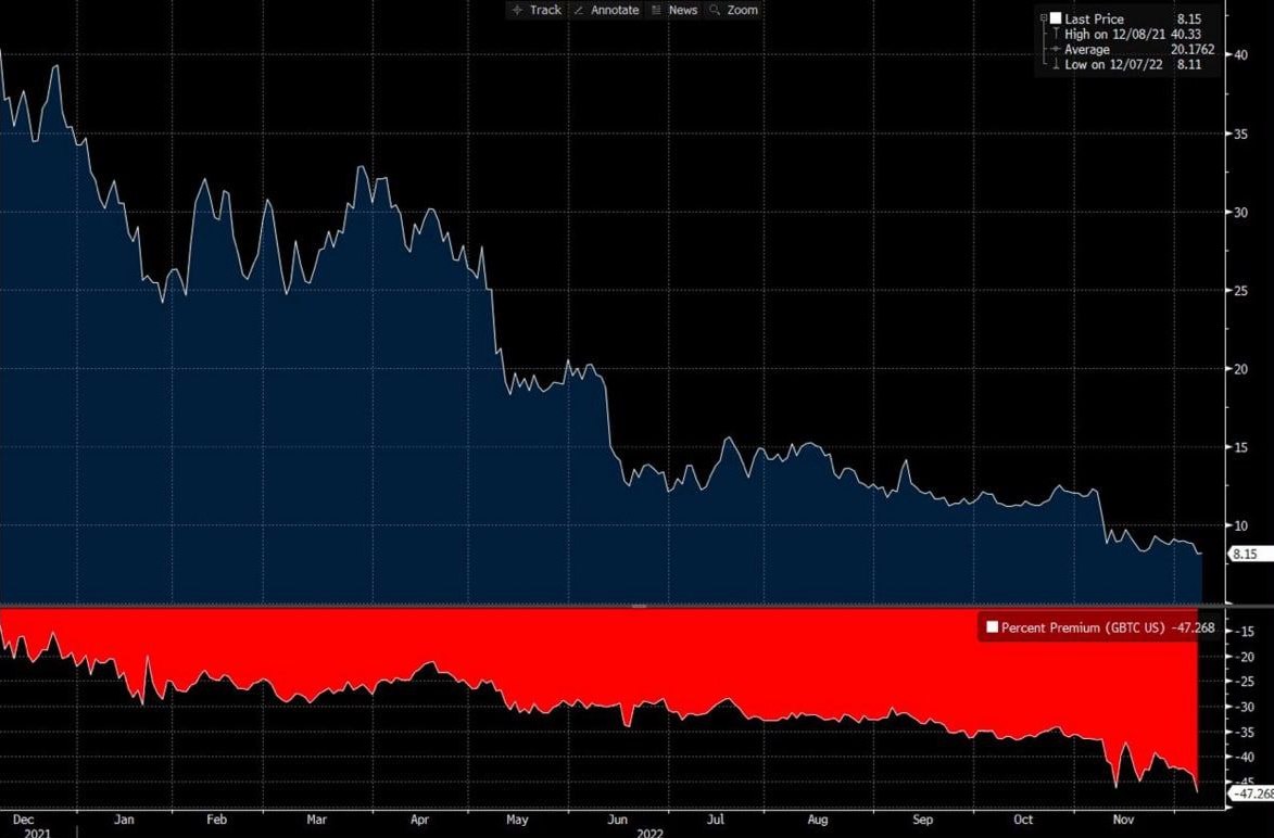 Lyon_'s tweet image. #GrayscaleBitcoinTrust (#GBTC) hanno raggiunto un nuovo record di deprezzamento toccando il 47%.