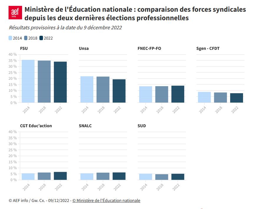 ErwinCanard's tweet photo. Evolution des résultats depuis 2014 des désormais 7 syndicats représentatifs à l'éducation nationale : https://t.co/ENjEqc3amn