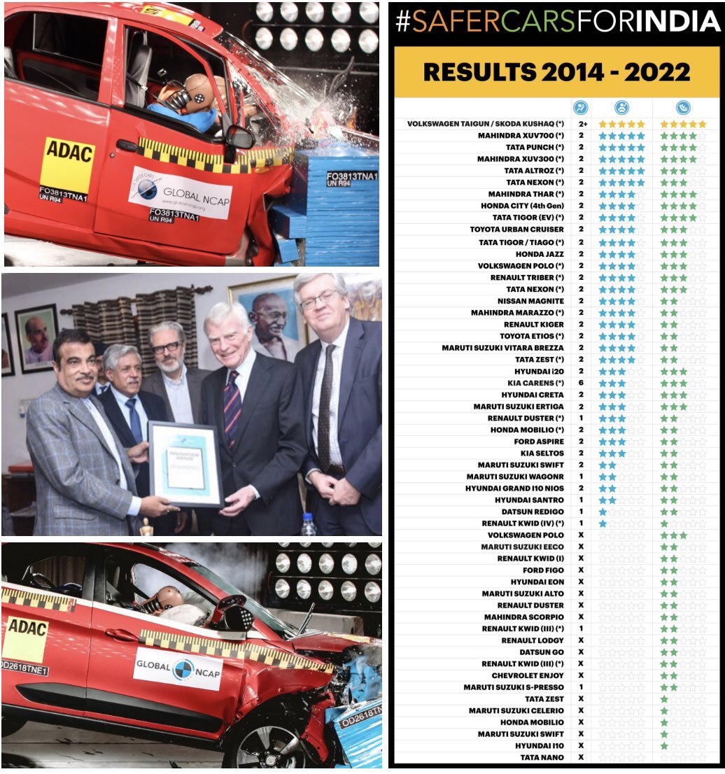 Pleased to show <a href="/FIAFdn/">FIA Foundation</a> Annual Meeting progress <a href="/GlobalNCAP/">GlobalNCAP</a> #SaferCarsForIndia. New zero star cars now rare due to ratings &amp; <a href="/MORTHIndia/">MORTHINDIA</a> regulations. Car makers now competing for 5 stars. Thanks <a href="/FIAFdn/">FIA Foundation</a> <a href="/BloombergDotOrg/">Bloomberg Philanthropies</a> <a href="/IRTEsocial/">IRTE</a> &amp; <a href="/nitin_gadkari/">Nitin Gadkari</a> for support for vehicle safety.