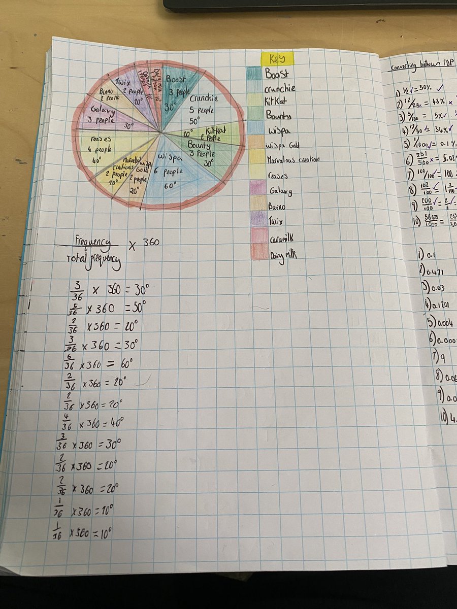 MrWard_Maths's tweet photo. Great work from Jennifer an d Poppy of 7MX1 on pie charts! https://t.co/5CoSpvuX9K
