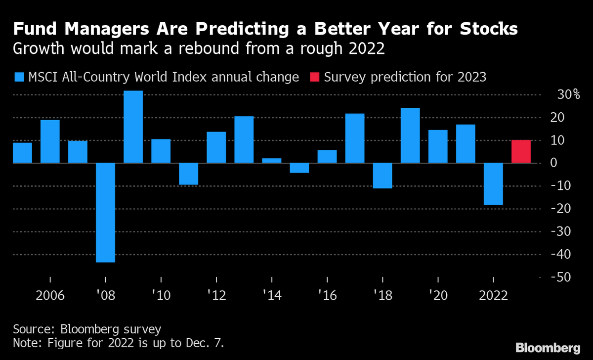 _jarnaud_'s tweet photo. we shall see but 71% of respondents in a Bloomberg News survey of 134 fund managers expect equities to rise, versus 19% forecasting declines. For those seeing gains, the average response was a 10% return. https://t.co/jl9CczNZTK