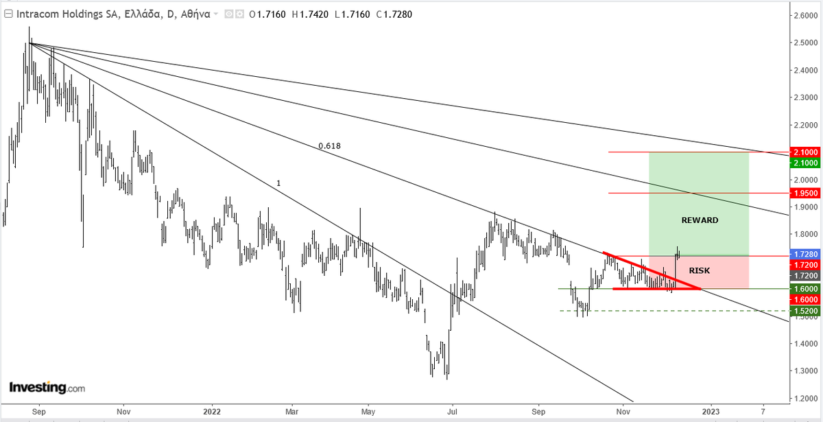 AnastasiosGe's tweet photo. #INTKA #INTRACOM #INRr #Greek #StockMarket 1D ... δεν έχει ξεφύγει (ακόμα) από την ζώνη ρίσκου https://t.co/HhRwSAynvM