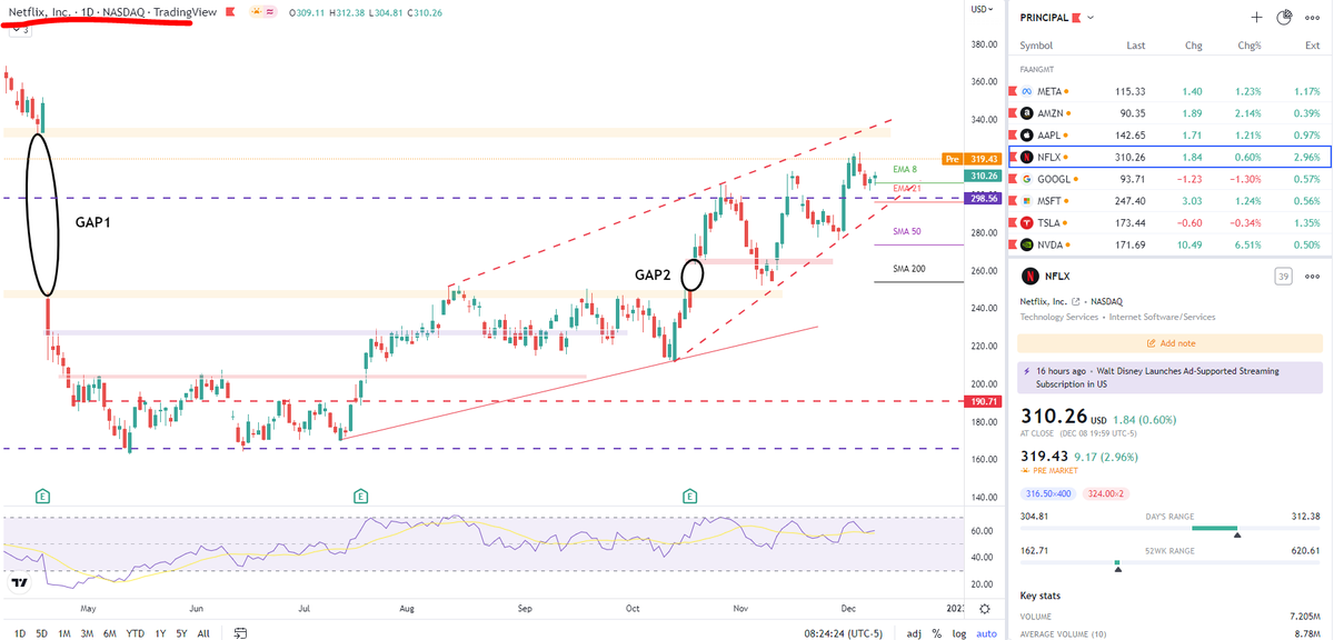 somoscdi's tweet photo. Interesante como mientras los principales índices han hecho ruptura de zonas de soporte importantes, $NFLX técnicamente las ha respetado y hoy tiene PT+ y UG por analistas ... @HyenukChu @AndrehernndzSTA 👀

💡 $NVDA hoy con PT- y SMA200 https://t.co/uALaAJlYoZ