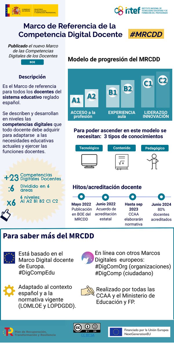 📡¿Sabes cómo es el nuevo Marco de Referencia de la #CompetenciaDigitalDocente? Consulta esta infografía del @educaINTEF con: ❓Definición 📈Niveles de progresión: A1 A2 B1 B2 C1 C2 📚Conocimientos para progresar en los niveles 🧐Las 23 competencias digitales #CompDigEdu