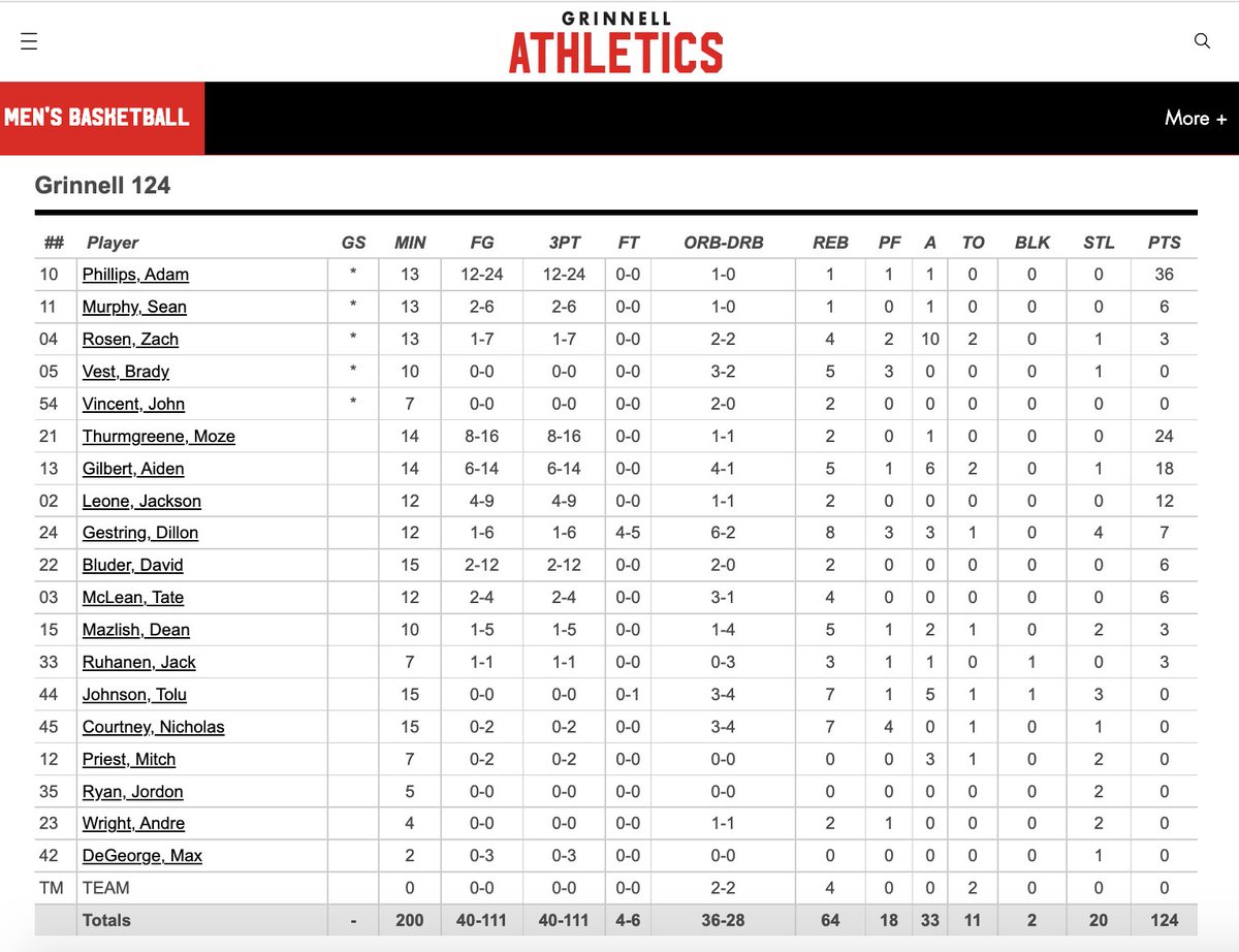 D3 Grinnell scored 124 points last night without attempting a single 2-pointer. 🫡

I feel like this team is coached by a 10-year old master of NBA 2K.