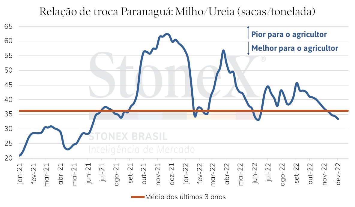🇧🇷⬇️Preços da ureia no Brasil encerram mais uma semana em queda nas referências CFR e no interior do país.

🌽Agricultores que ainda não garantiram os nitrogenados para as safras de inverno, agora observam uma das melhores relações de troca em mais de um ano e meio.