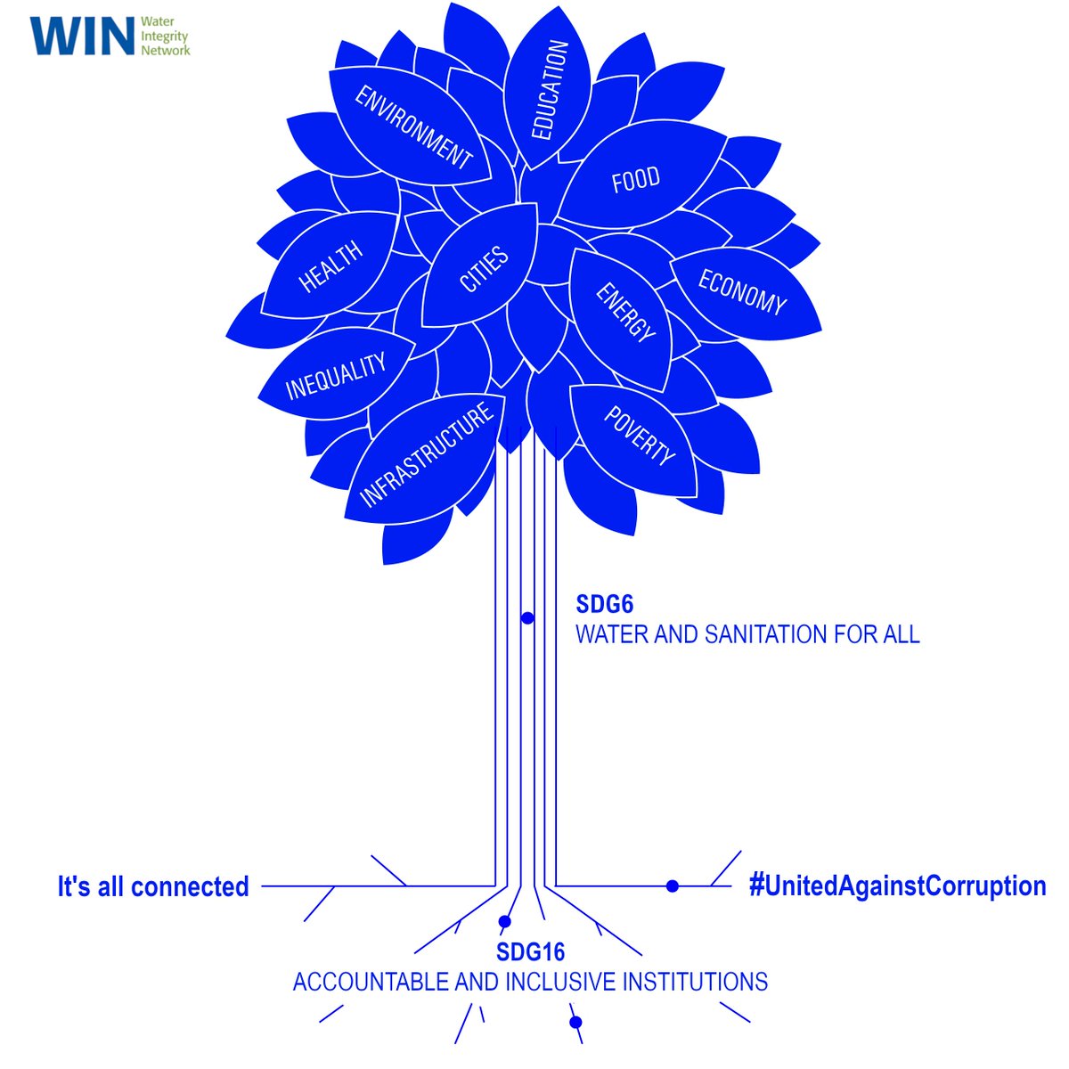 For all SDGs, we need clean water. For clean water, we need clean governance. 
Today is International Anti-corruption Day. 
Today, and every day, we stand #UnitedAgainstCorruption  
because #WaterIntegrity #ItsEssential