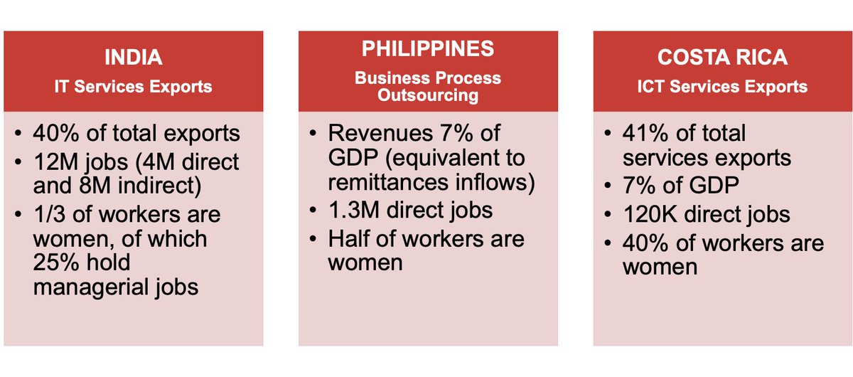 _AnabelG's tweet photo. Digitally-delivered services trade is a catalyst for growth and development. I will make this point tonight when discussing the future of intermediate services trade  with @BaldwinRE &amp; @DmitryOpines. In Geneva @GVAGrad @wto https://t.co/qKLvvsQRuB