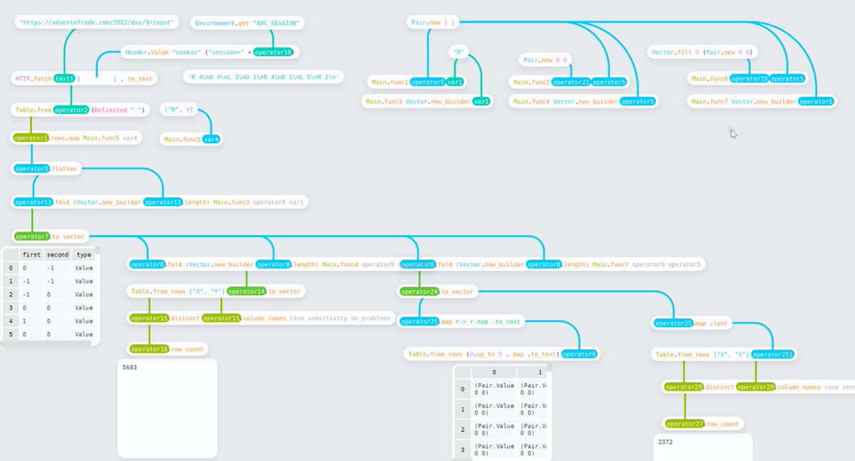 I've completed "Rope Bridge" - Day 9 - Advent of Code 2022 in <a href="/enso_org/">Enso Analytics</a>   adventofcode.com/2022/day/9 #AdventOfCode 
Took a bit of fiddling to get part 2 but nice to solve.
