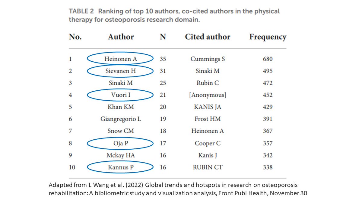 LuuHarri's tweet photo. A great pleasure to find five names from our #research group among the top 10 authors in a recent bibliometric analysis. We did the right things at the right time.  @UKKinstituutti #bone #exercise #PhysicalActivity  #falls #rehabilitation  #osteoporosis https://t.co/CZArUymF84