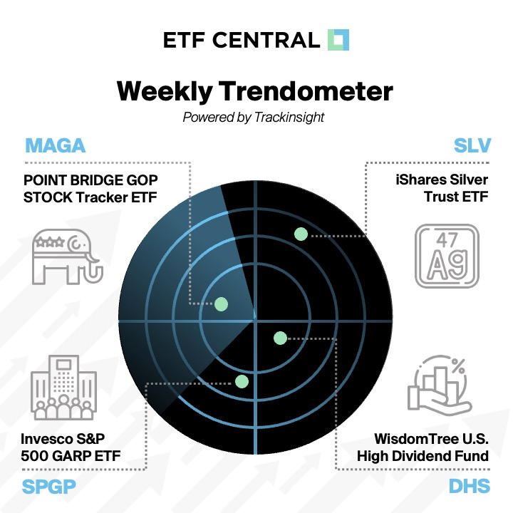 etf_central's tweet photo. #GOP #Silver #GARP and #HighDividends are among most searched topics by ETF investors in the United States this week. Find out more about $MAGA $SLV $SPGP $DHS on ETF Central’s screener: https://t.co/GVehUrdBku
@TrackInsightETF @NYSE https://t.co/iUQrHe0aul