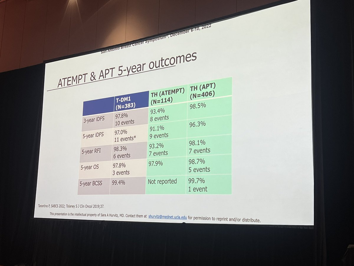 ErikaHamilton9's tweet photo. #ATEMPT also looked at "right sizing" treatment w/ T-DM1 for small #HER2 #bcsm w/ similar fantastic outcomes.
📣ATEMPT2.0 will examine 6 months of T-DM1 as 1 yr was actually a bit harder to tolerate than we expected
#SABCS22 @OncoAlert
@PTarantinoMD @stolaney1 https://t.co/HhnkwvL4r9