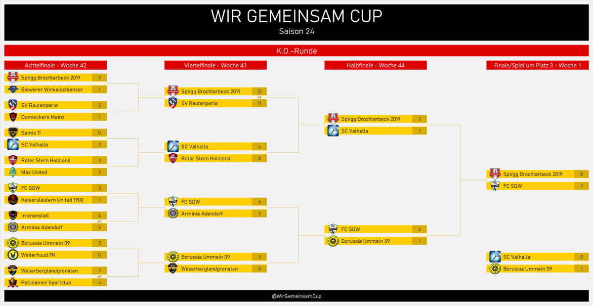 🤝#WGCS24 Finale/Spiel um Platz 3-Ergebnisse🤝 Der König thront wieder von ganz oben und macht den 5. Titel klar. Was für eine Dominanz! Begünstigt durch einen Platzverweis siegt die Elf von <a href="/Obisub1/">Obisub Fc SGW</a> knapp mit 1:0 gg. Brochterbeck. Platz 3 sichert sich wie in S23 Ummeln!Congrats!