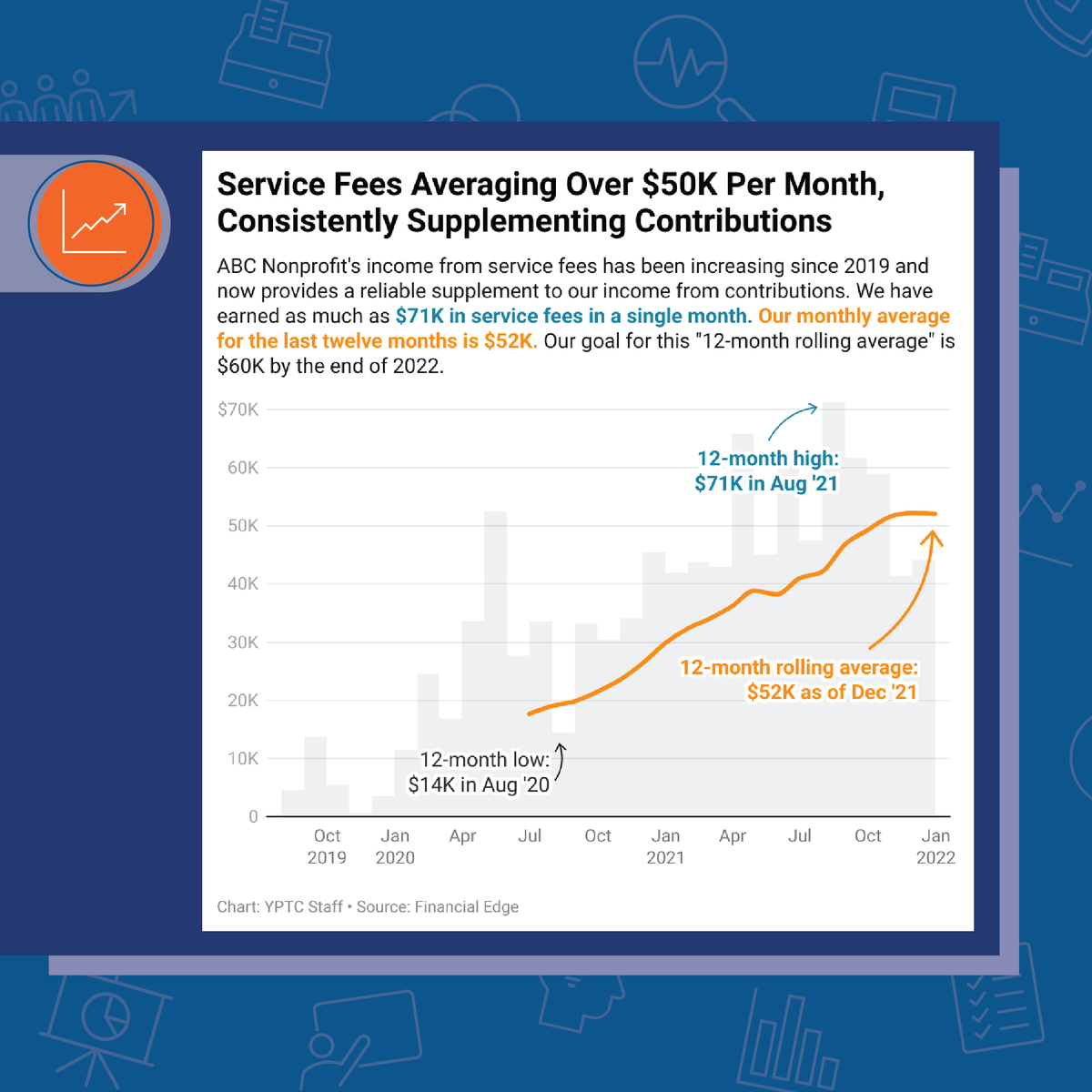 yptcllc's tweet image. #DidYouKnow YPTC can help you visualize your #nonprofit #data? Here is an example of a static graphic highlighting monthly results as well as a rolling average. Monitoring progress is easy with #DataVisualization. Learn more on hubs.ly/Q01v1Hnn0 or contact us today!