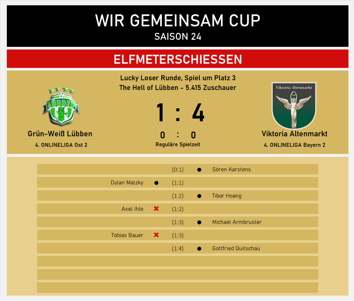 WirGemeinsamCup's tweet photo. 🤝#LLRS24 Finale/Spiel um Platz 3-Ergebnisse🤝@Vannihny
 krönt sich als 1.Managerin zur Siegerin der #LLR 🤩 Was für ein Erfolg! @sunset_xeni unterliegt im Finale. Platz 3 sichert sich @VAltenmarkt durch Sieg im 11m-Schießen gegen @GWLuebben. Glückwunsch + Danke für die Teinahme! https://t.co/O8FSyu7EGt