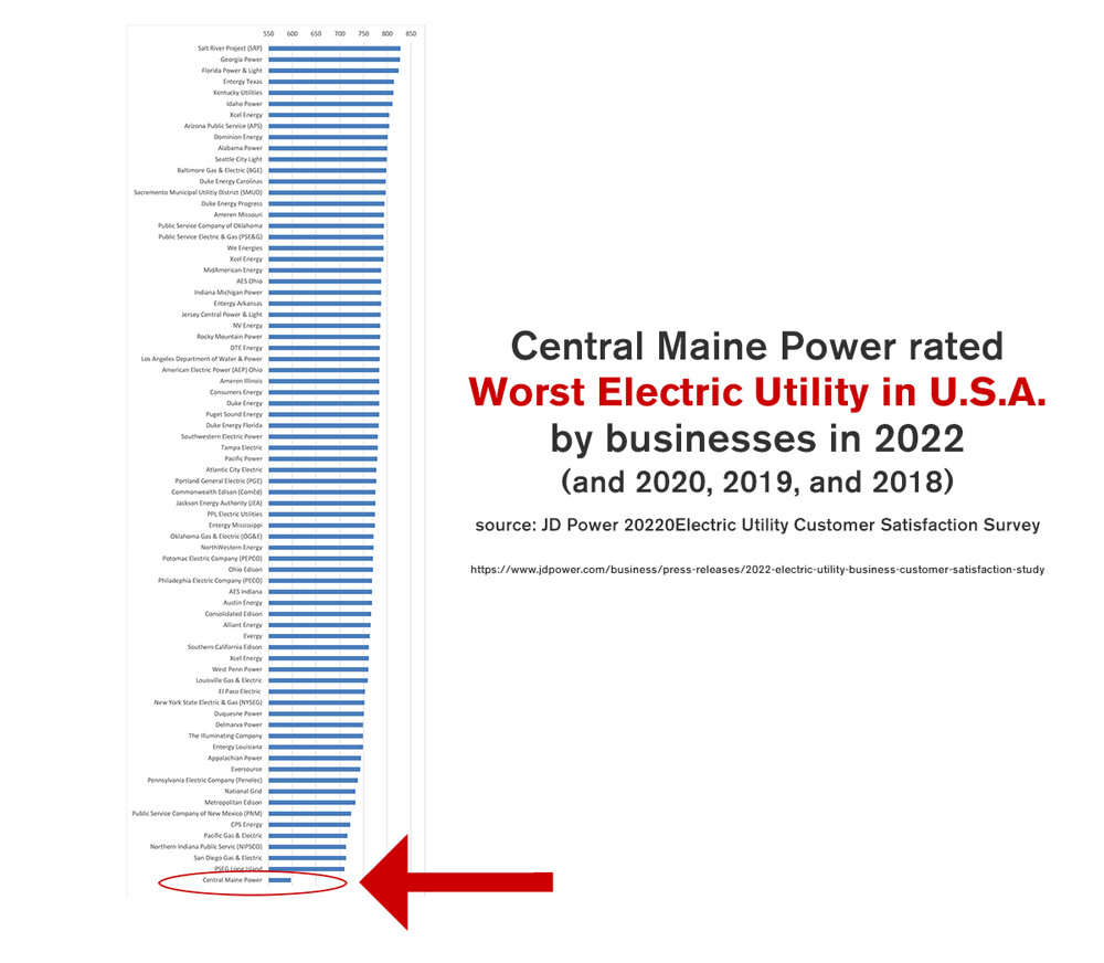 PineTreePower_'s tweet image. Just how bad is Central Maine Power&apos;s service according to business customers?

Worse than bad...CMP is so awful that they&apos;re in a class by themselves. 

Look at the data below: no other utility in the nation comes close!

ourpowermaine.org/wp-content/upl…

#MEPolitics #ReplaceCMP